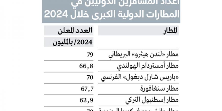 «دبي الدولي» يتجه للحفاظ على مركزه كأكبر مطار في العالم - أرض المملكة