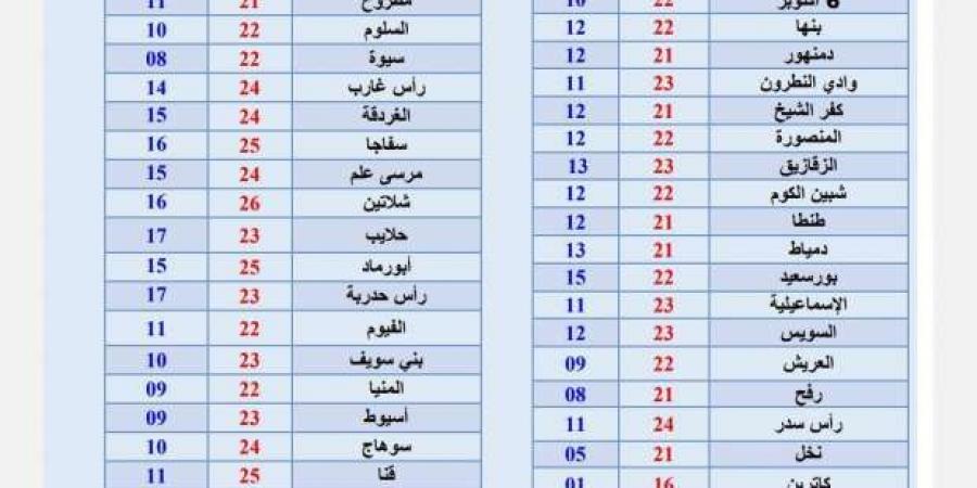 حالة الطقس اليوم.. شديد البرودة ليلا و«الأرصاد» تحذر من الشبورة - أرض المملكة