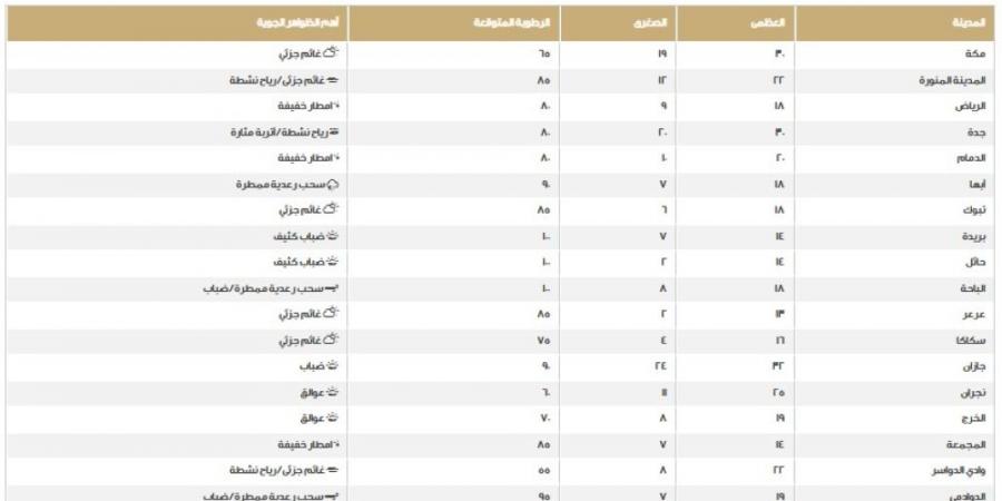 طقس المملكة.. اعرف درجات الحرارة على المناطق اليوم الخميس - أرض المملكة