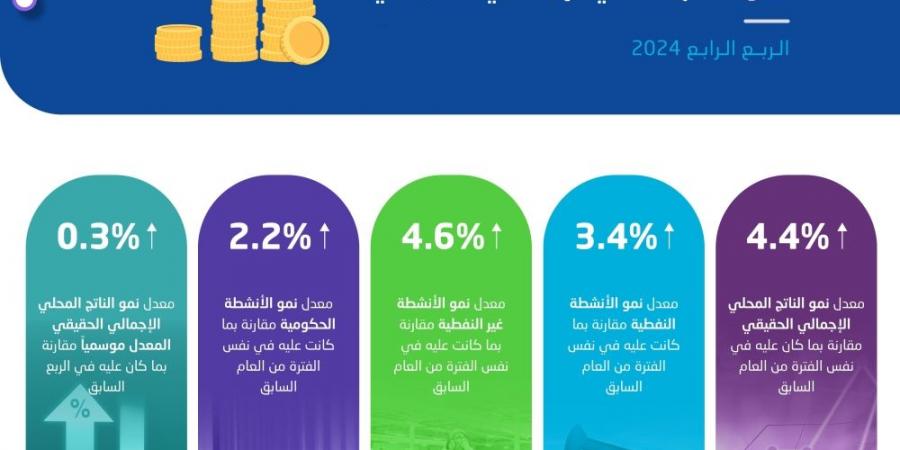 الناتج المحلي السعودي ينمو 4.4% خلال الربع الرابع من 2024 - أرض المملكة