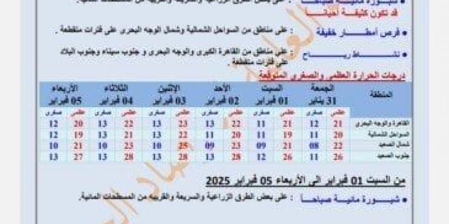 بيان بدرجات الحرارة.. حالة الطقس غدا الجمعة وحتى يوم الأربعاء المقبل - أرض المملكة