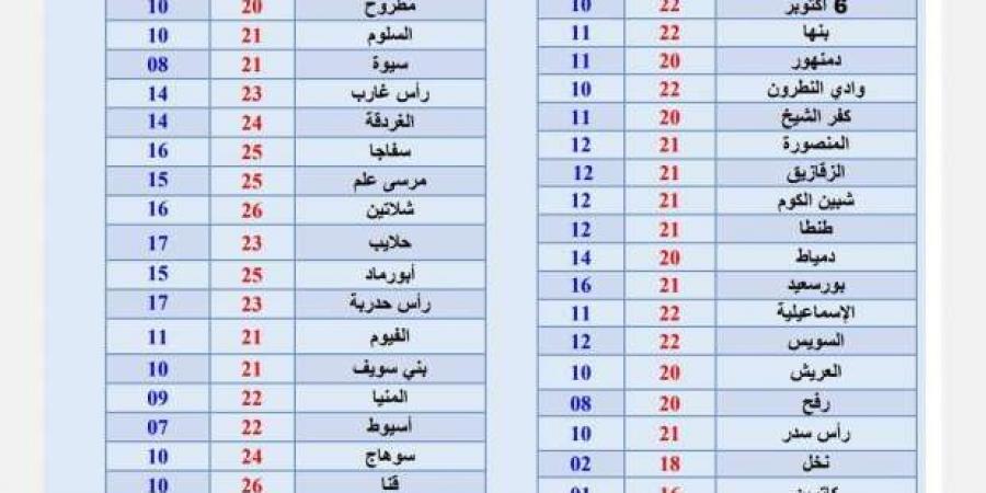 حالة الطقس اليوم.. معتدل الحرارة نهارا وتحذيرات من الشبورة المائية - أرض المملكة