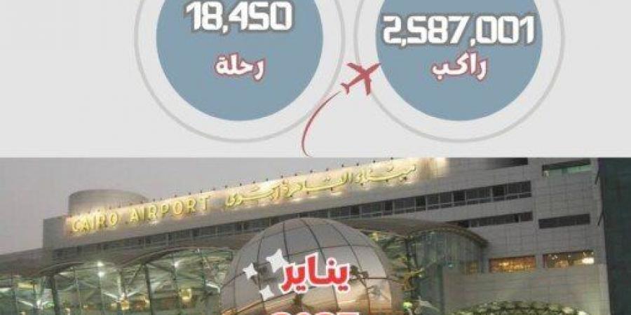 مطار القاهرة يحقق زيادة بنسبة 9% في حركة الركاب و7% في الرحلات الجوية في يناير 2025 - أرض المملكة