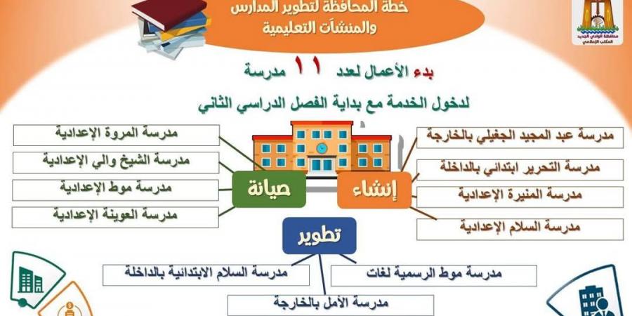 تخصيص 334 مليون جنيه لتطوير 23 مدرسة بالوادى الجديد - أرض المملكة