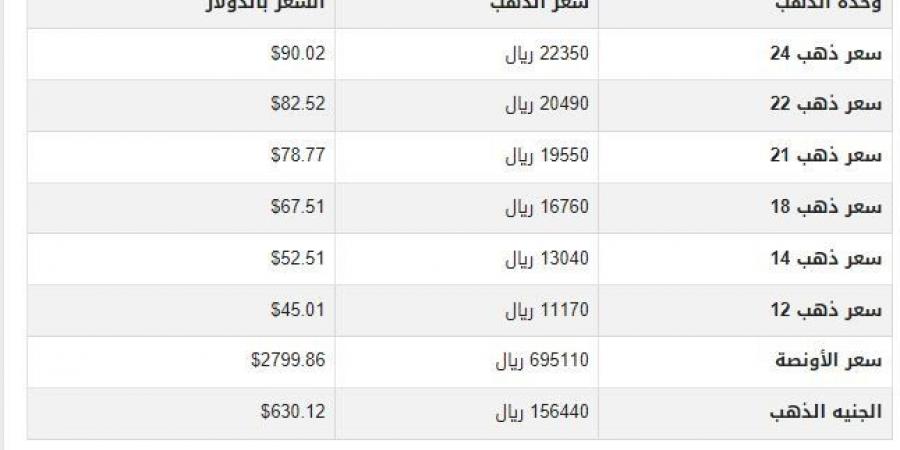 سعر الذهب في اليمن اليوم.. الأحد 2-2-2025 - أرض المملكة