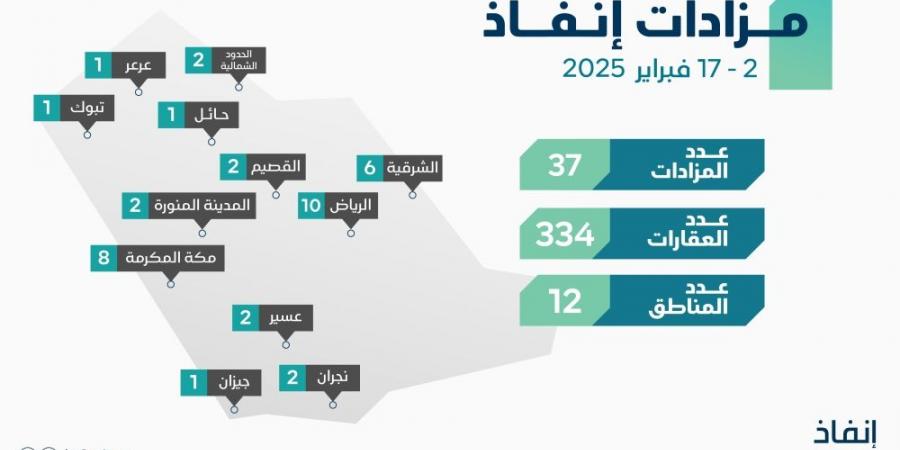 «إنفاذ» يُشرف على 36 مزادًا لبيع 334 عقارًا في 12 منطقة - أرض المملكة