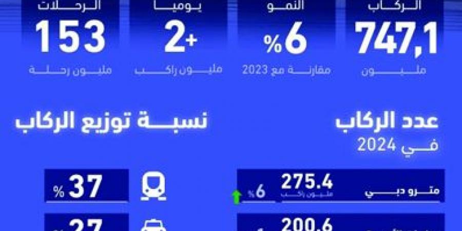 747 مليون راكب استخدموا وسائل النقل في دبي العام الماضي - أرض المملكة