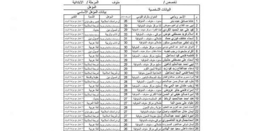 إعلان أسماء المرشحين للعمل بنظام الحصة في المنطقة الأزهرية بالمنوفية - أرض المملكة