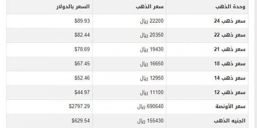 أسعار الذهب في اليمن اليوم.. الثلاثاء 4-2-2025 - أرض المملكة