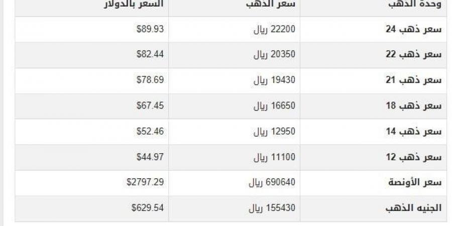 سعر الذهب في اليمن اليوم.. الأربعاء 5-2-2025 - أرض المملكة