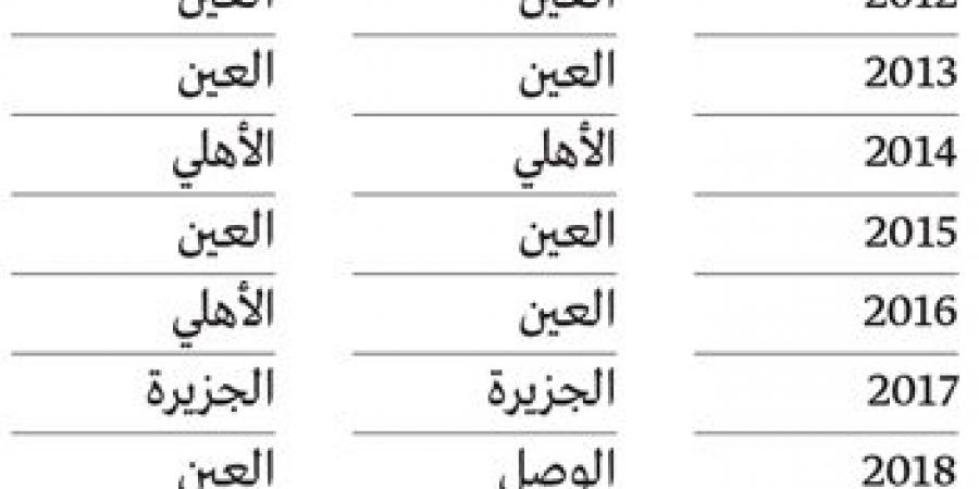 تاريخياً.. «الشتاء» يمنح شباب الأهلي درع الدوري بنسبة 100% - أرض المملكة