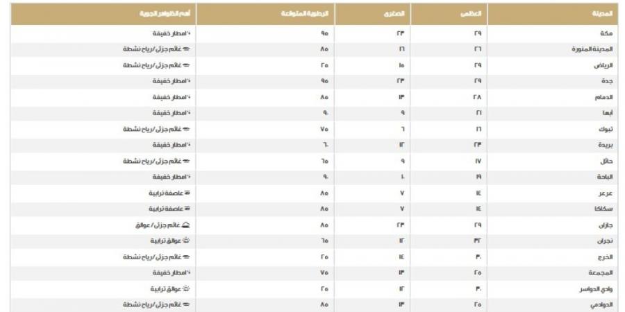 نرصد درجات الحرارة والظواهر الجوية على مناطق المملكة اليوم الخميس - أرض المملكة