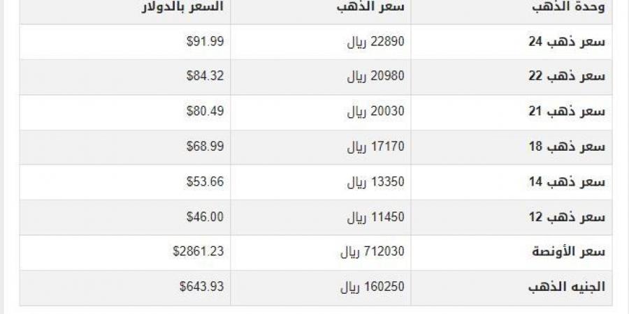 سعر الذهب في اليمن اليوم.. الأحد 9-2-2025 - أرض المملكة