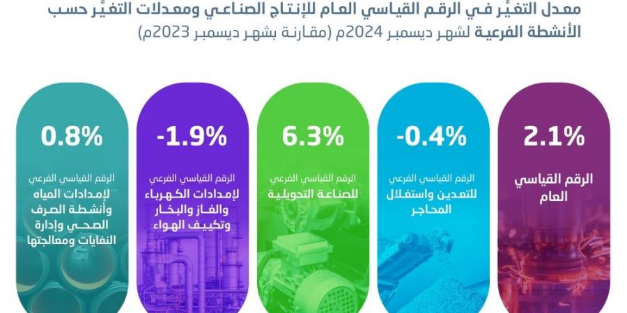 2.1 % ارتفاعا بالرقم القياسي للإنتاج الصناعي في السعودية خلال شهر - أرض المملكة