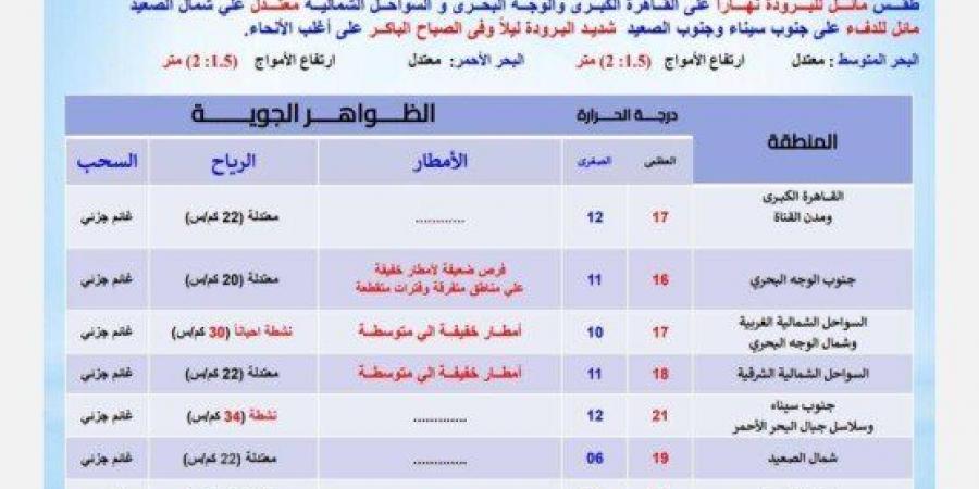 تحذير عاجل من الأرصاد بشأن حالة الطقس اليوم الاثنين 3 فبراير 2025: أمطار على هذه المناطق - أرض المملكة