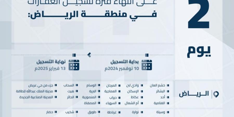 يومان على انتهاء مدة تسجيل العقارات لـ58 حيا في الرياض - أرض المملكة