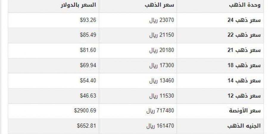 سعر الذهب في اليمن اليوم.. الأربعاء 12-2-2025 - أرض المملكة