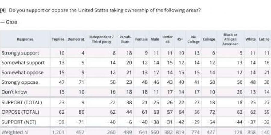 استطلاع: غالبية الأمريكيين يرفضون مخطط ترامب للاستيلاء على غزة وتهجير الفلسطينيين - أرض المملكة
