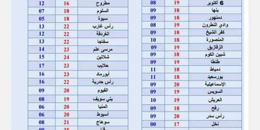 الأرصاد تكشف حالة الطقس ودرجات الحرارة غدا.. مدن أقل من صفر مئوية - أرض المملكة