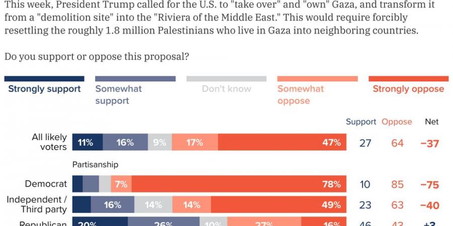 استطلاع أمريكي: غالبية المواطنين يرفضون خطة ترامب لامتلاك غزة وتهجير الفلسطينيين - أرض المملكة