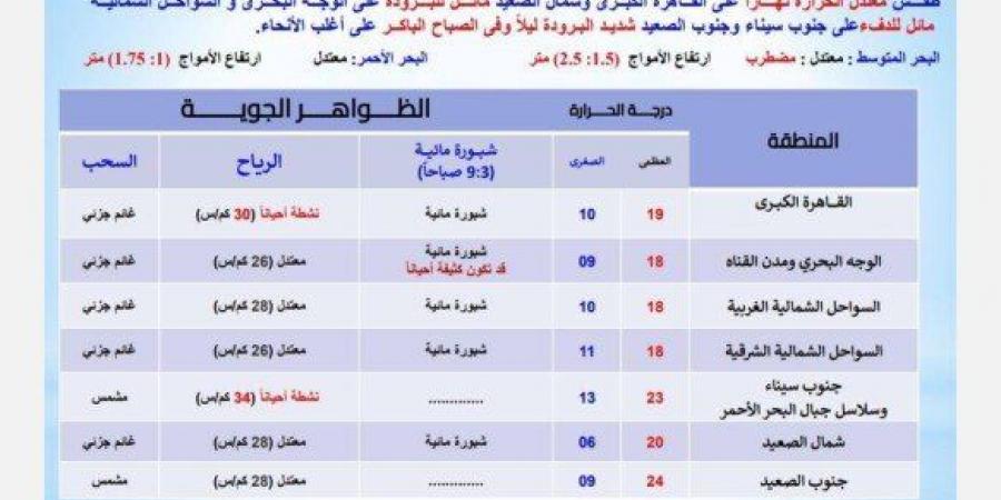 بيان عاجل من الأرصاد بشأن حالة الطقس اليوم الجمعة 14 فبراير 2025: ابتعدوا عن هذه الطرق - أرض المملكة