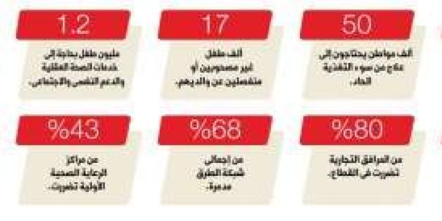 تفاصيل خطة مصر للإعمار.. تقسيم «غزة» إلى 3 مناطق لكل منها مخيم لإقامة السكان - أرض المملكة