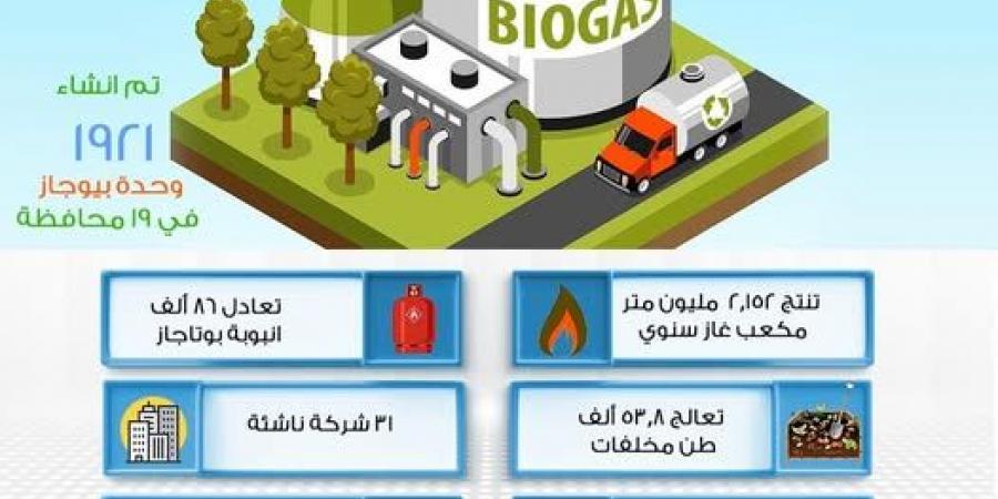 ياسمين فؤاد: إنشاء 1921 وحدة غاز حيوي فى 19 محافظة - أرض المملكة