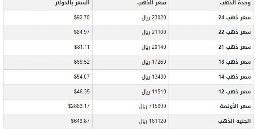 سعر الذهب في اليمن اليوم.. الأحد 16-2-2025 - أرض المملكة