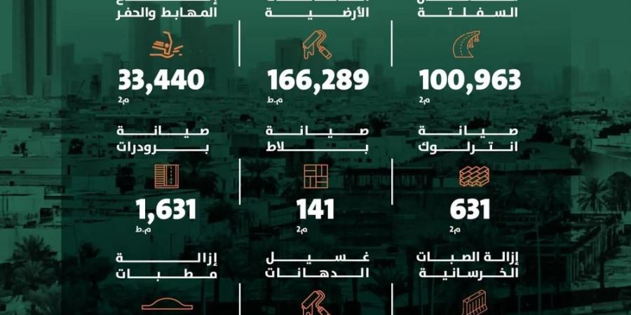 خلال أسبوع.. أمانة الرياض تنجز أعمالًا مكثفة في تشغيل وصيانة الطرق - أرض المملكة