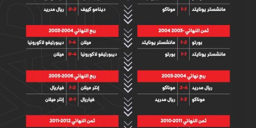 في أدوار خروج المغلوب.. أبطال أوروبا يسقطون أمام الصغار - أرض المملكة