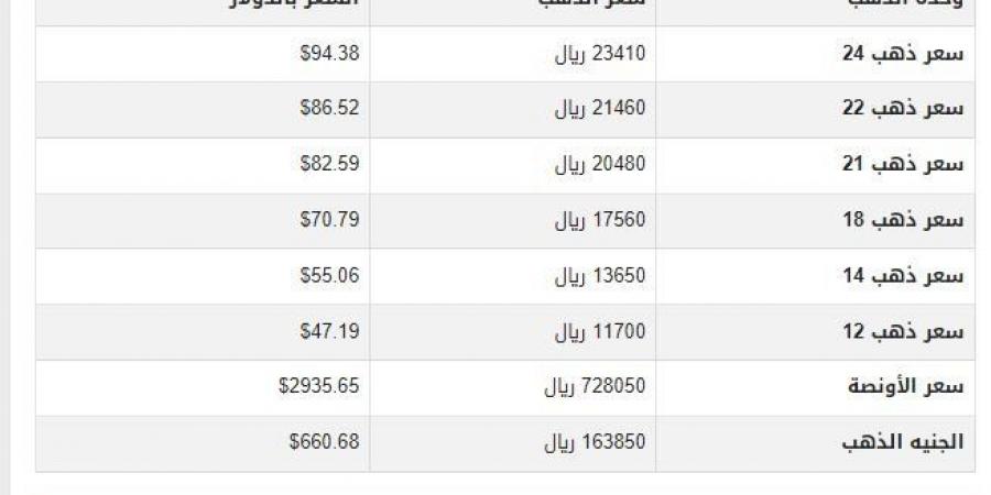 سعر الذهب في اليمن اليوم.. الأربعاء 19-2-2025 - أرض المملكة