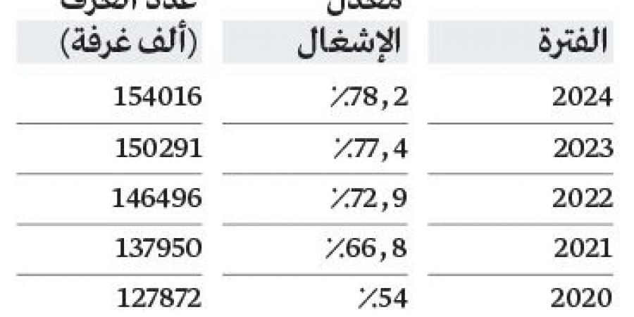 إشغال فنادق دبي خلال 2024.. الأعلى منذ 8 سنوات - أرض المملكة