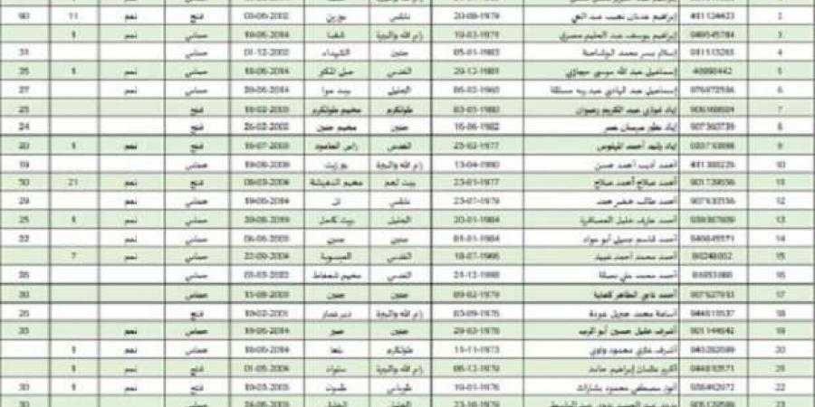 قائمة بأسماء الأسرى الفلسطينيين المفرج عنهم اليوم ضمن صفقة التبادل - أرض المملكة