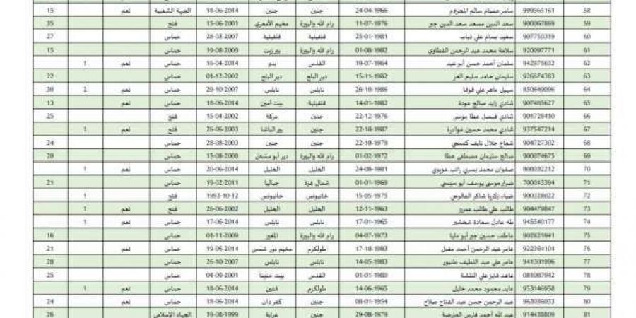 حماس تعلن أسماء الأسرى المفرج عنهم اليوم.. بينهم 50 من «المؤبدات» - أرض المملكة