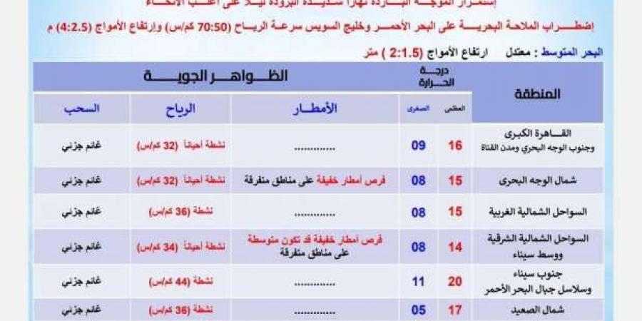 «الأرصاد»: استمرار الموجة شديدة البرودة غدا.. و4 ظواهر جوية تضرب البلاد - أرض المملكة