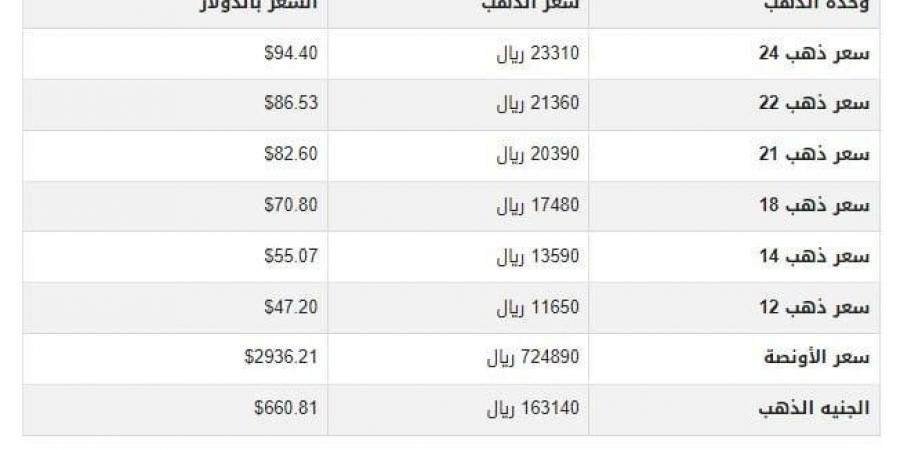 سعر الذهب في اليمن اليوم.. الأحد 23-2-2025 - أرض المملكة