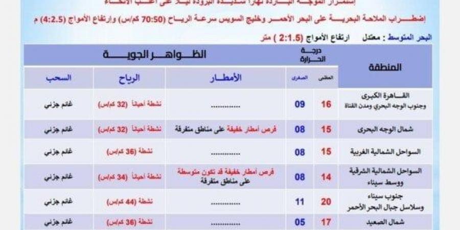 موجة شديدة البرودة.. الأرصاد تحذر المواطنين من طقس اليوم الإثنين 24 فبراير 2025 - أرض المملكة