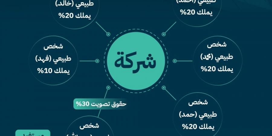 الموافقة على قواعد المستفيد الحقيقي لرفع مستوى شفافية الشركات - أرض المملكة