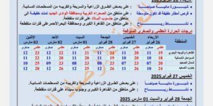 ارتفاع درجات الحرارة قبل رمضان.. حالة الطقس المتوقعة غدا الأربعاء وحتى الاثنين 3 مارس 2025 - أرض المملكة