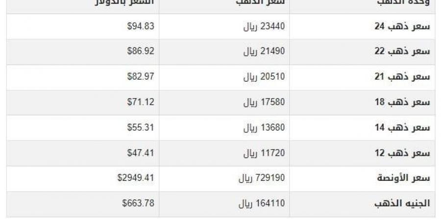 سعر الذهب في اليمن اليوم.. الثلاثاء 25-2-2025 - أرض المملكة