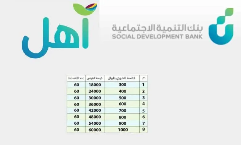 شروط تمويل آهل بنك التنمية الاجتماعية